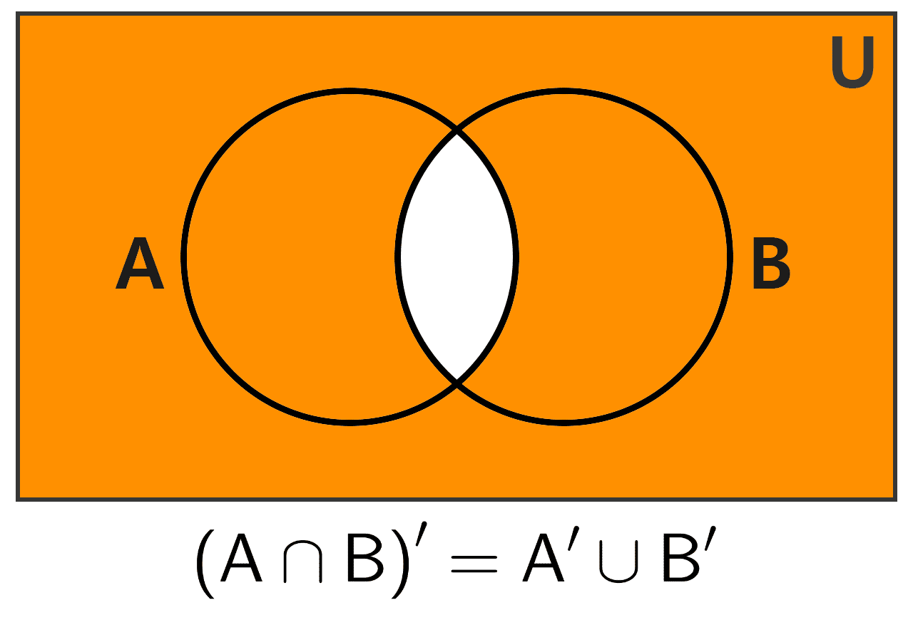 Venn diagram of the complement of the intersection of two sets with De Morgan's law. Venn diagram of the complement of the intersection of two sets with De Morgan's law.