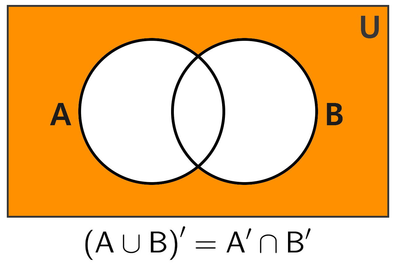Venn diagram of the complement of the union of two sets with De Morgan's law. Venn diagram of the complement of the union of two sets with De Morgan's law.