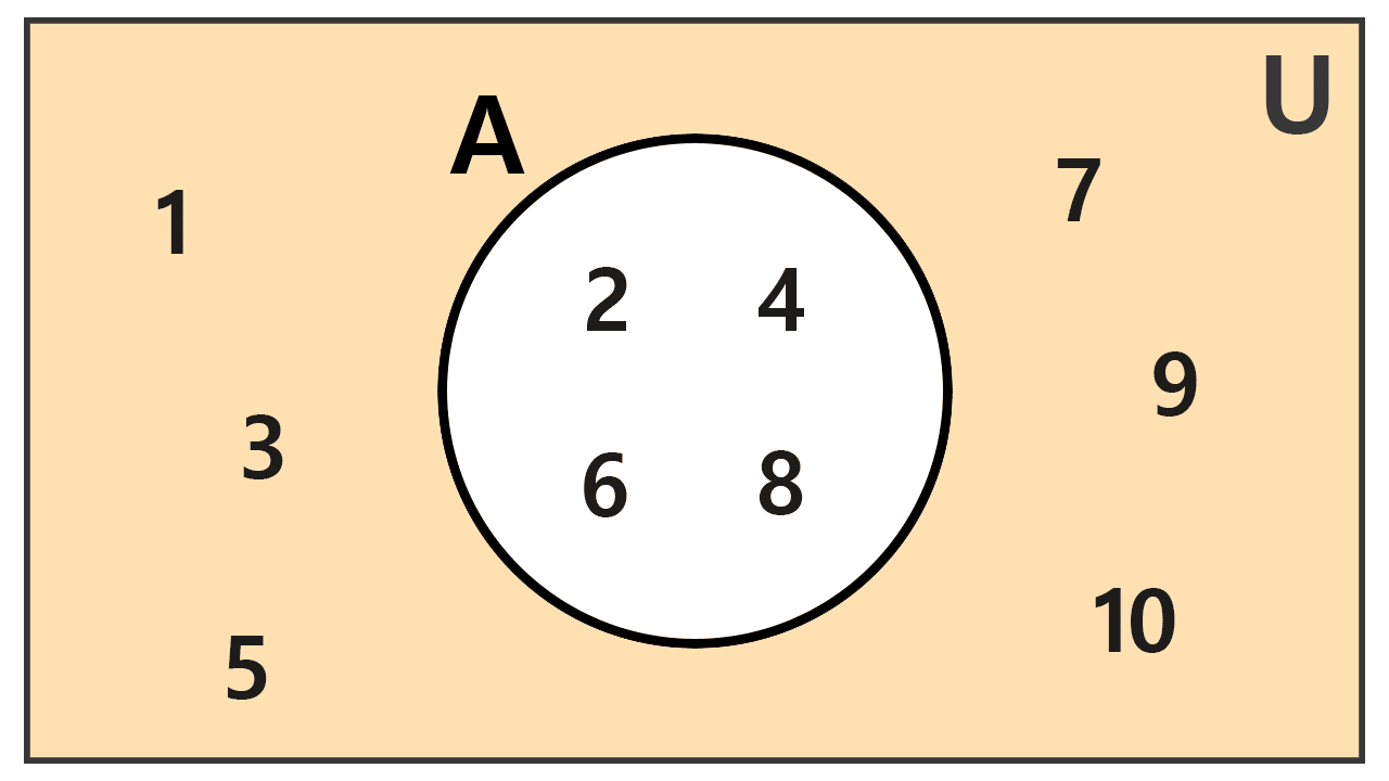 Graphical representation of the complement of a set, example 1 Graphical representation of the complement of a set, example 1