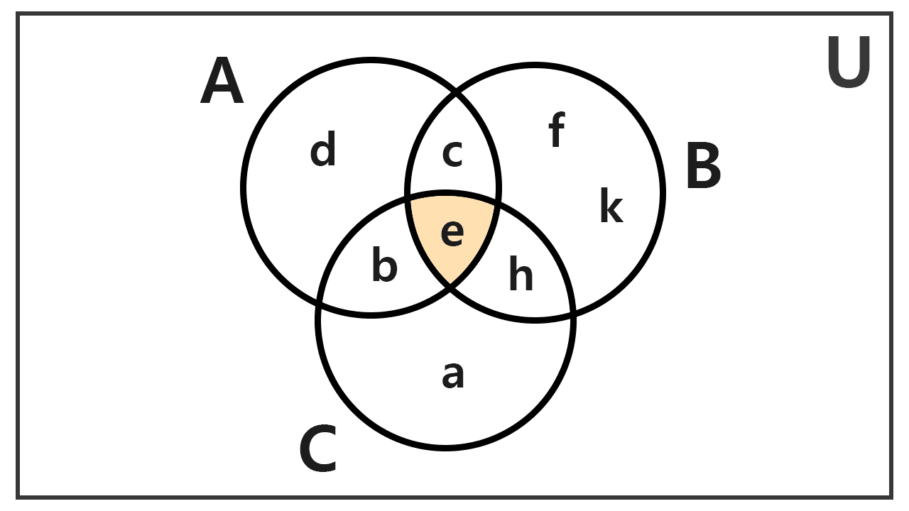 Venn diagram graphic of the intersection of three sets, example 4 Venn diagram graphic of the intersection of three sets, example 4