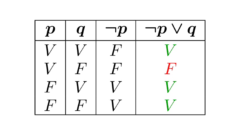 Contingency in Propositional Logic