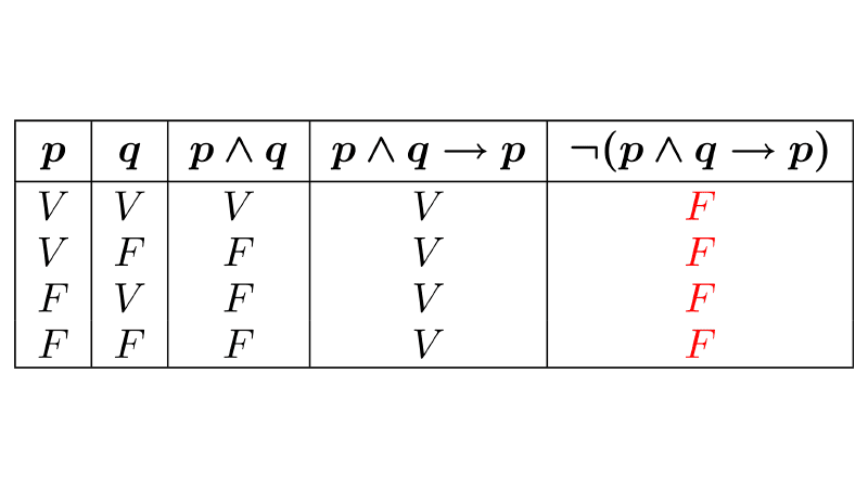 Contradiction in Mathematical Logic