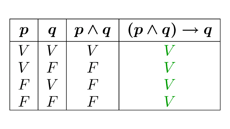 Logical Tautology