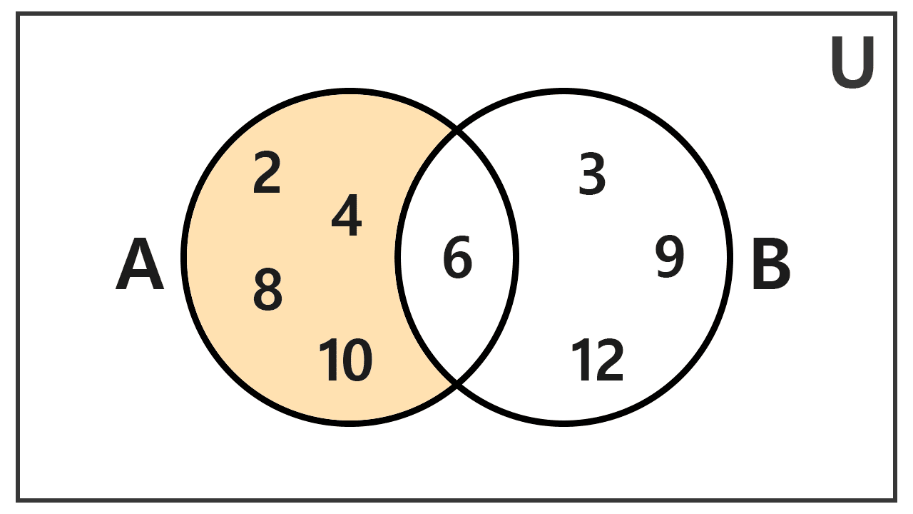 Venn diagram illustrating the difference between two sets, example 1 first difference Venn diagram illustrating the difference between two sets, example 1 first difference