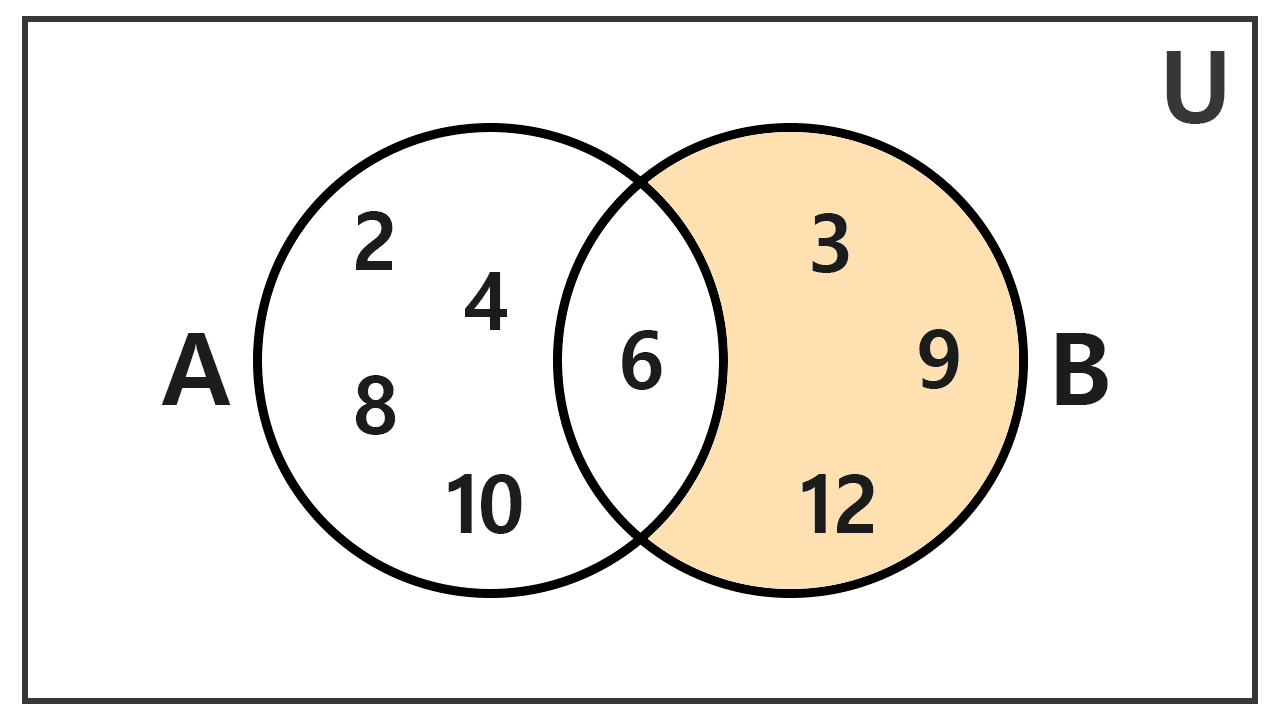 Venn diagram illustrating the difference between two sets, example 1 second difference Venn diagram illustrating the difference between two sets, example 1 second difference