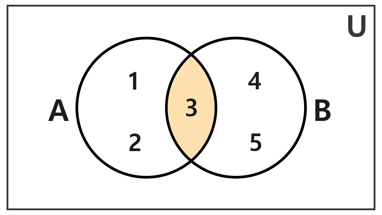 Venn diagram of the intersection of two sets, example 1 Venn diagram of the intersection of two sets, example 1