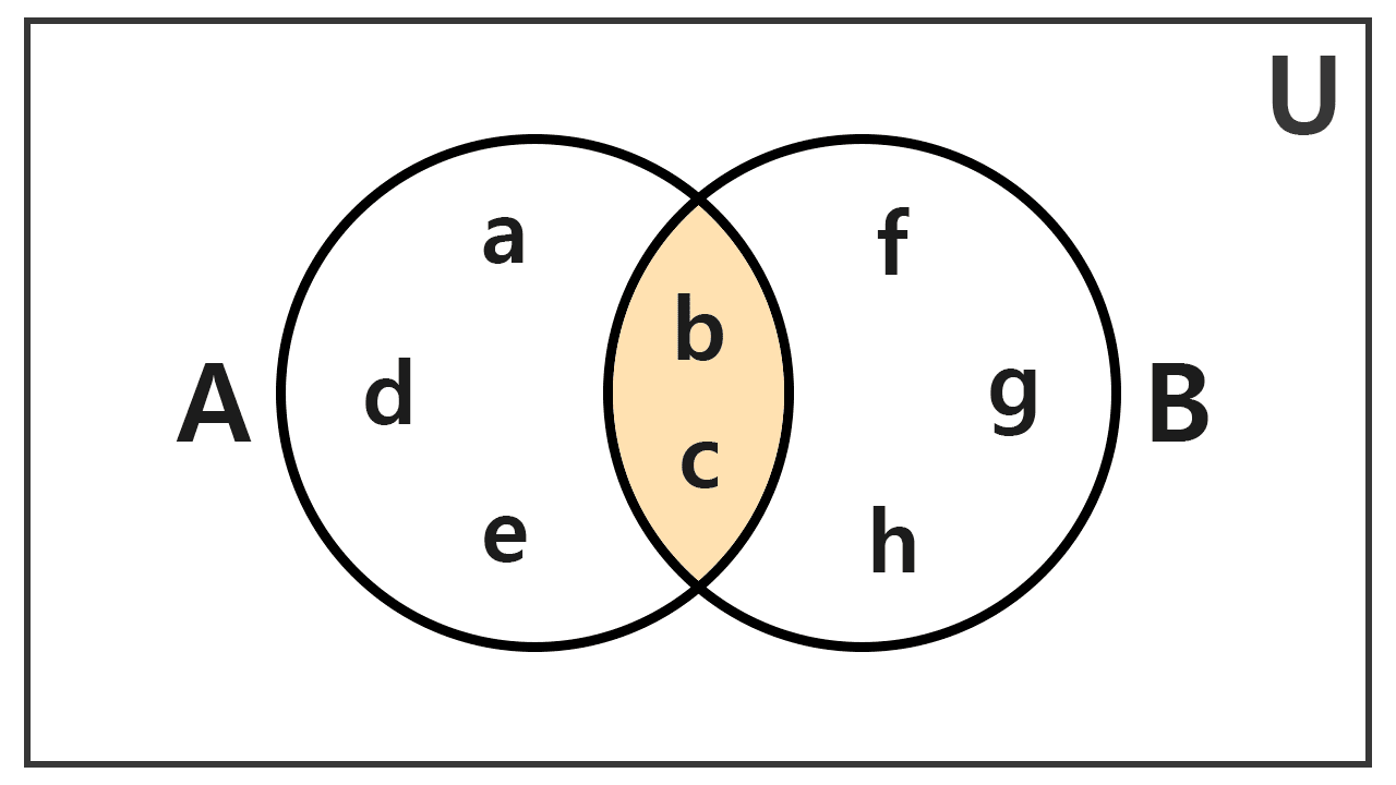 Venn diagram of the intersection set of two sets, example 2 Venn diagram of the intersection set of two sets, example 2
