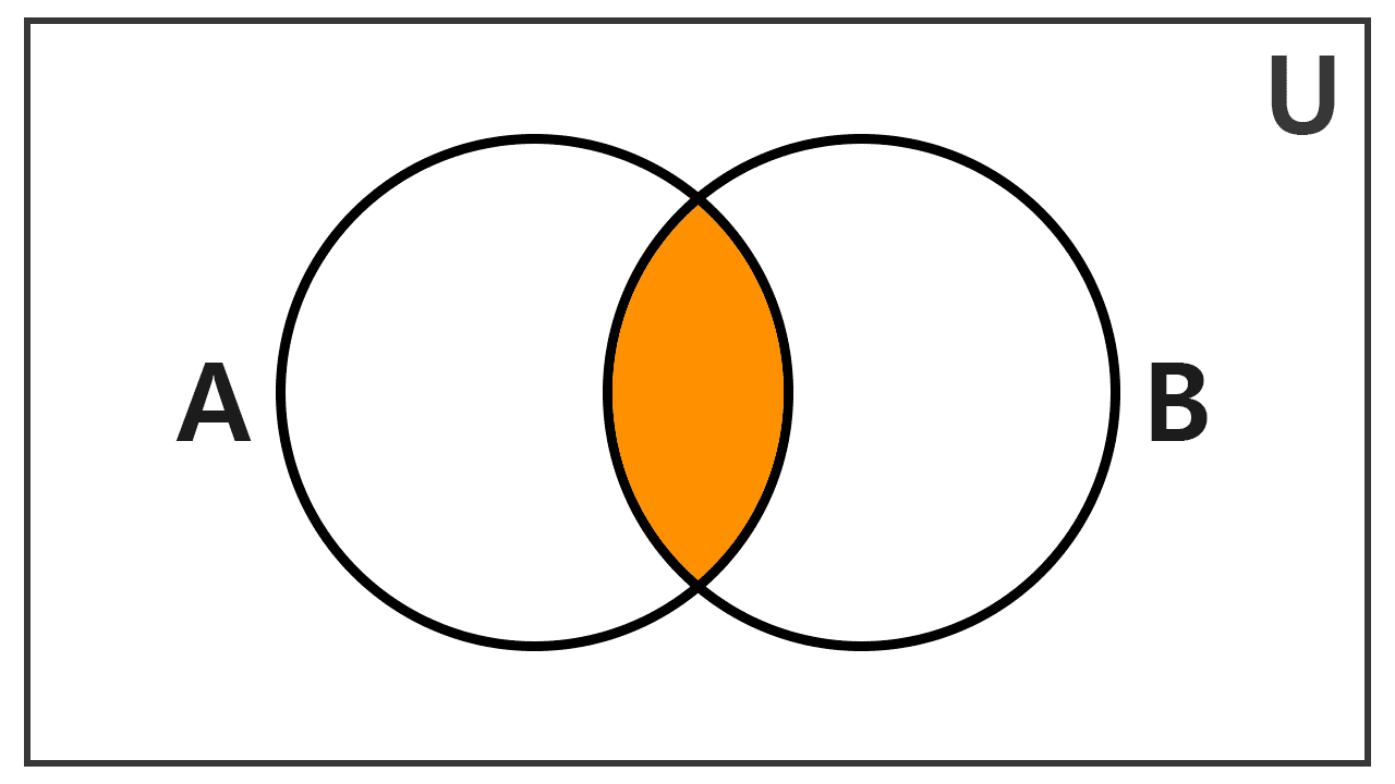 Venn diagram of the intersection of sets Venn diagram of the intersection of sets