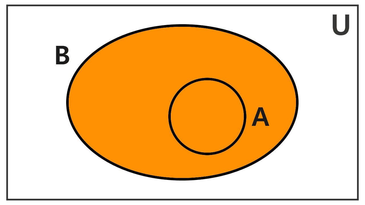 Venn diagram of the union of sets with inclusion Venn diagram of the union of sets with inclusion