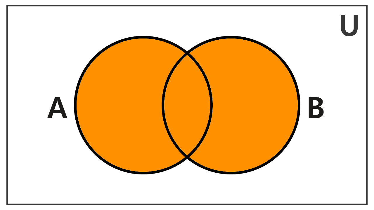 Venn diagram of the union of sets with common elements Venn diagram of the union of sets with common elements