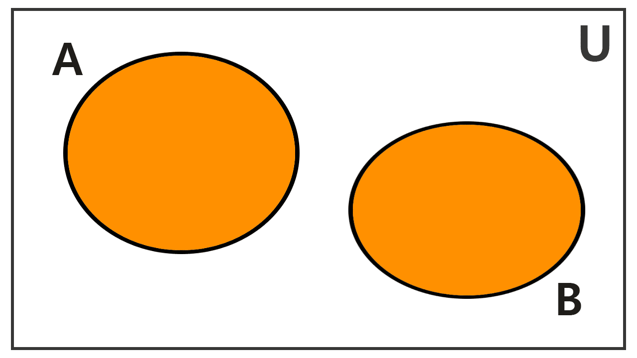 Venn diagram of the union of sets with no common elements: disjoint union. Venn diagram of the union of sets with no common elements: disjoint union.