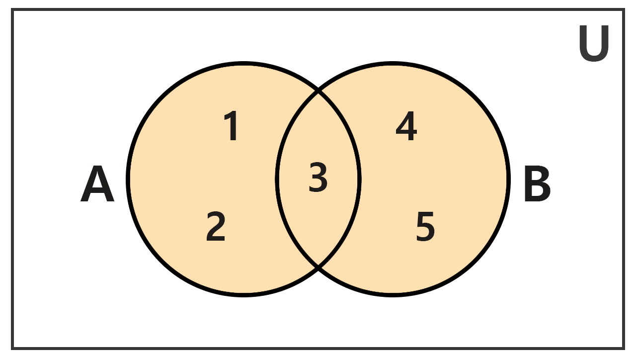 Venn diagram of the union of two sets, example 1 Venn diagram of the union of two sets, example 1