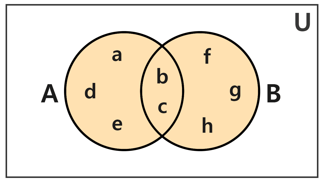 Venn diagram of the union of two sets, example 2 Venn diagram of the union of two sets, example 2