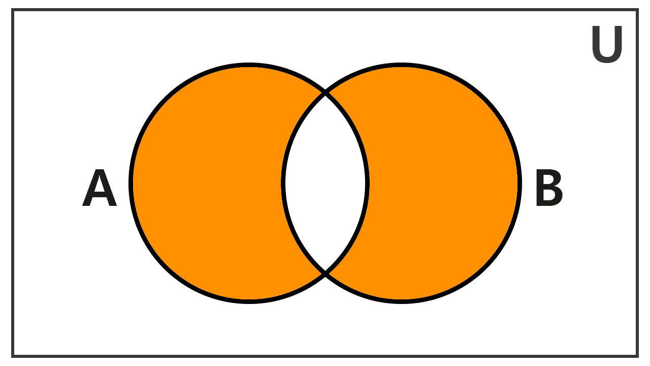 Venn diagram of the symmetric difference of sets Venn diagram of the symmetric difference of sets