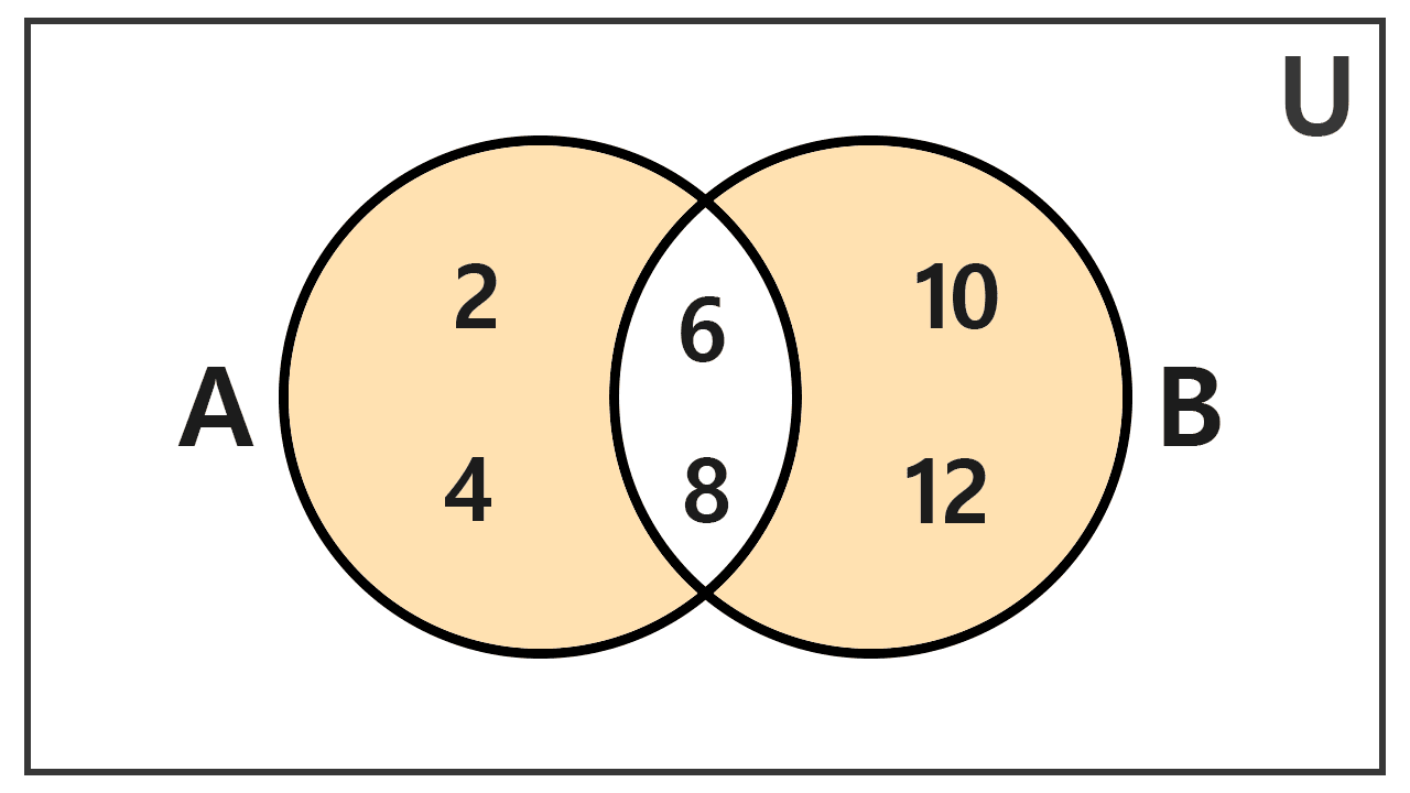 Venn diagram of the symmetric difference of two sets, example 1 Venn diagram of the symmetric difference of two sets, example 1
