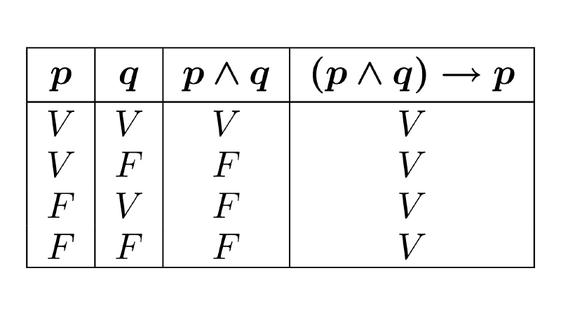 Truth Tables