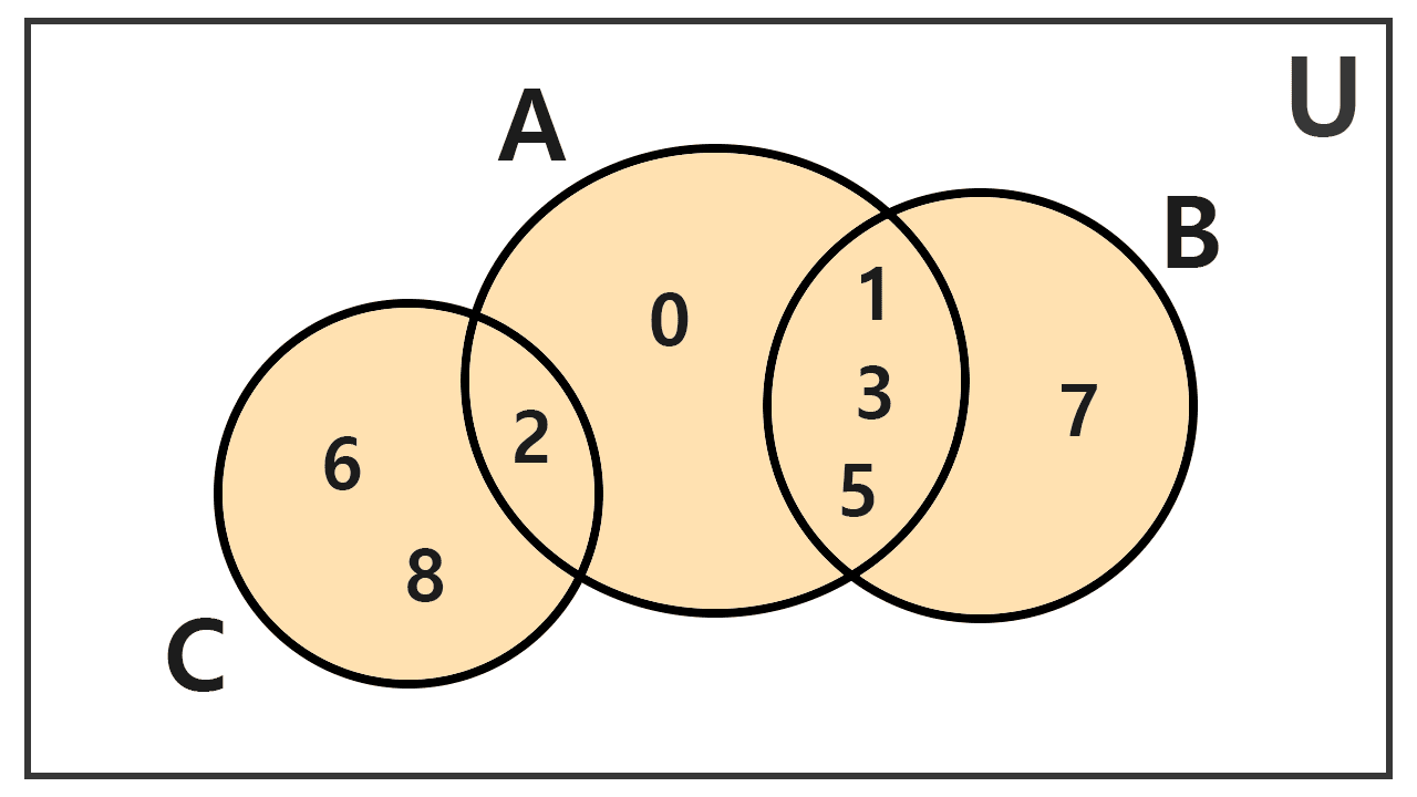 Venn diagram of the union of three sets, example 4 Venn diagram of the union of three sets, example 4