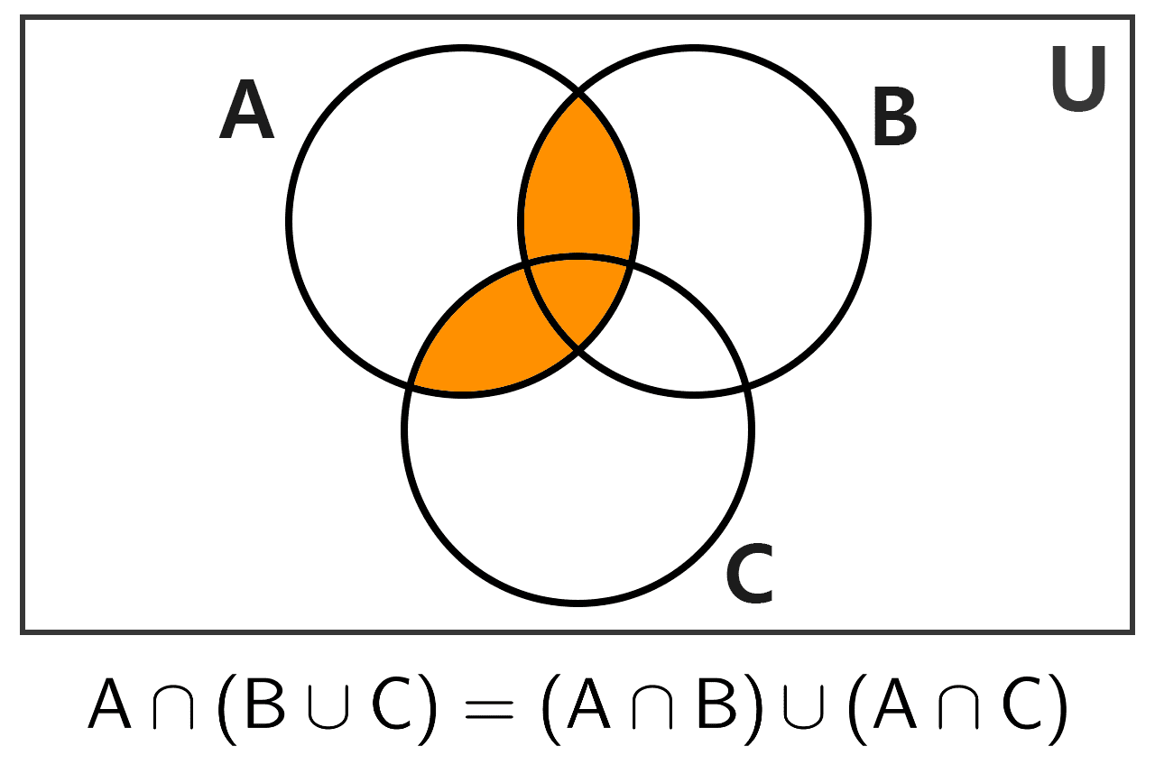 Venn diagram of the distributive property of intersection over the union of sets Venn diagram of the distributive property of intersection over the union of sets