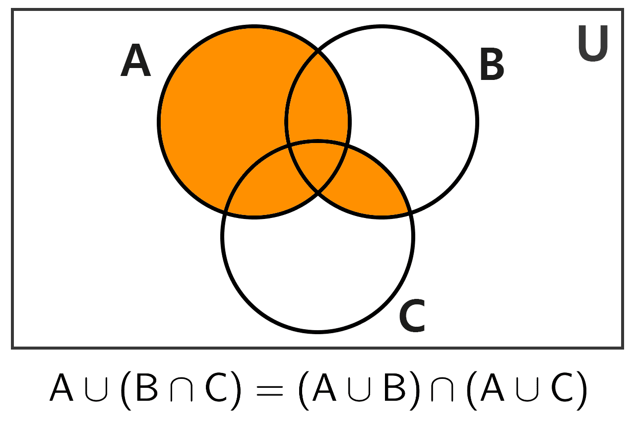 Venn diagram of the distributive property of union over intersection of sets Venn diagram of the distributive property of union over intersection of sets